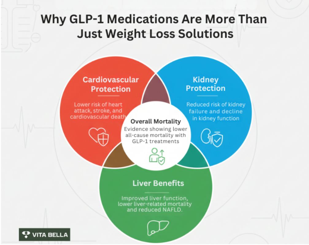 The Newest Data on GLP-1 Medication: Beyond Weight Loss to Full-Body Protection