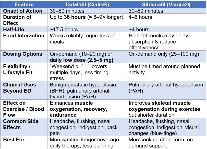 The Ultimate Blood Flow Stack: Why Vardenafil and Tadalafil Outperform Standard Boosters