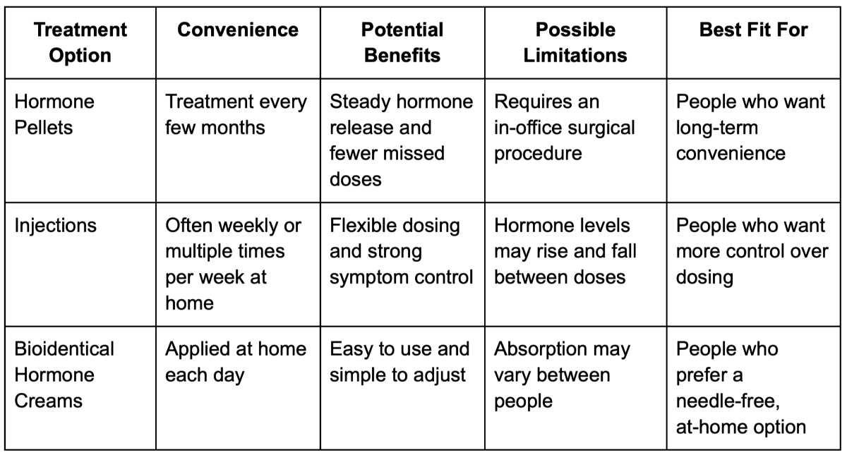 Bioidentical Hormone Delivery Methods Compared: Pellets, Injections, Creams, and Peptide Synergies
