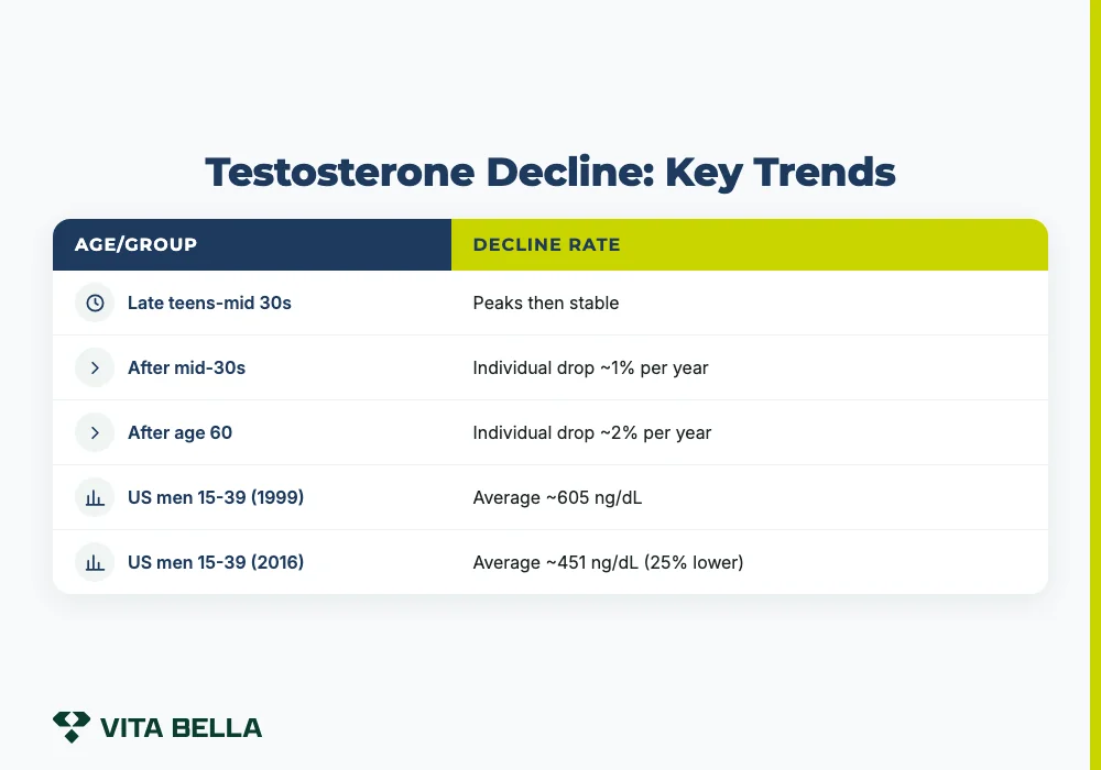 Testosterone Decline: Key Trends