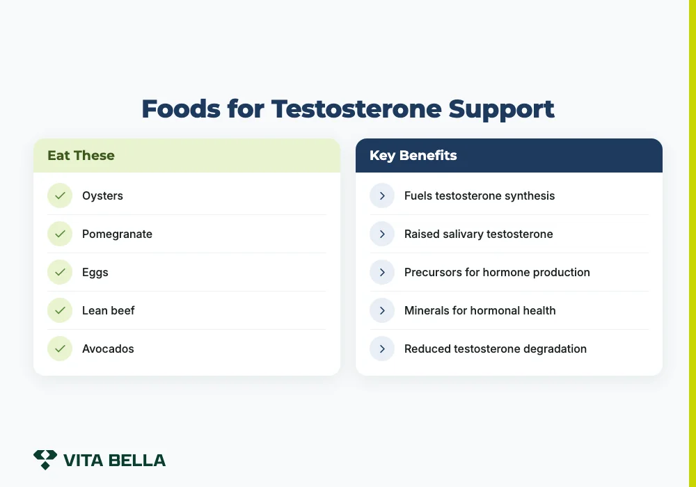 Foods for Testosterone Support