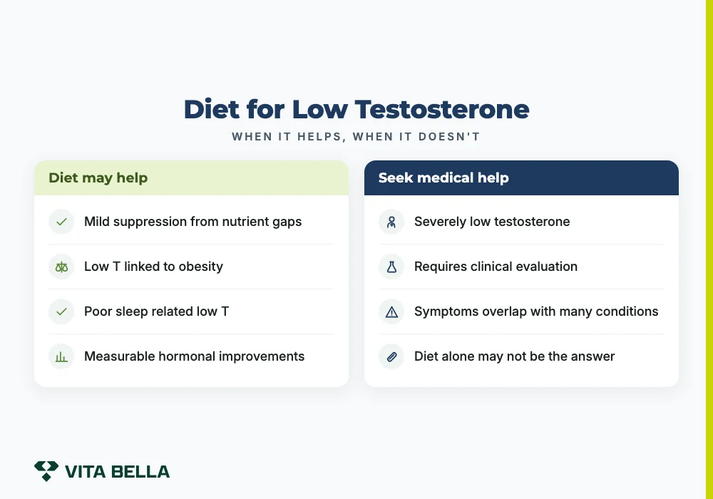 Diet for Low Testosterone