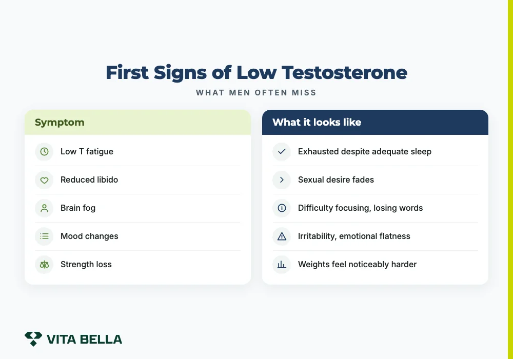 First Signs of Low Testosterone