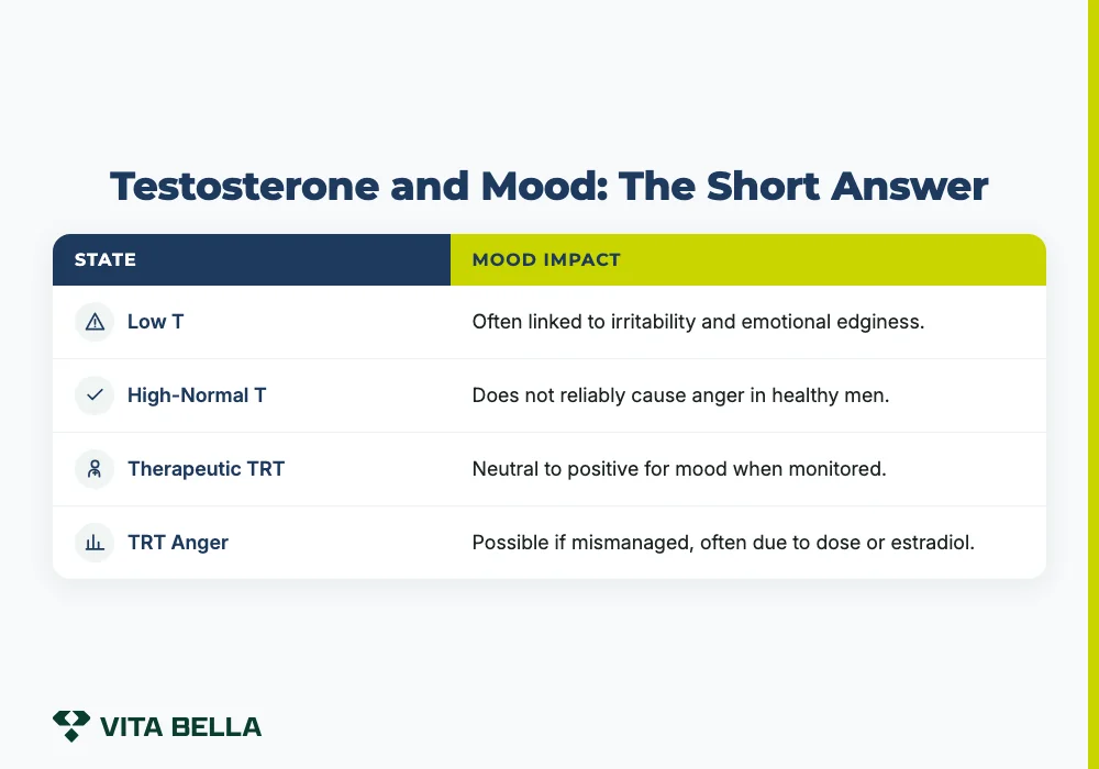does testosterone make you angry