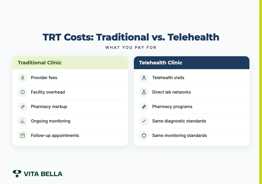 TRT Costs: Traditional vs. Telehealth