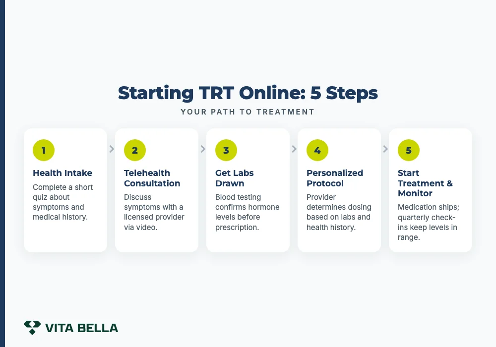 Starting TRT Online: 5 Steps