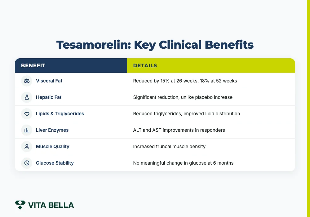 Tesamorelin: Key Clinical Benefits