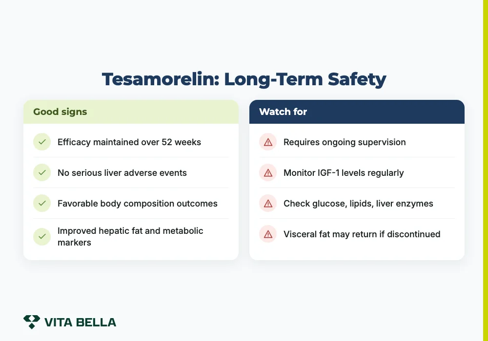Tesamorelin: Long-Term Safety