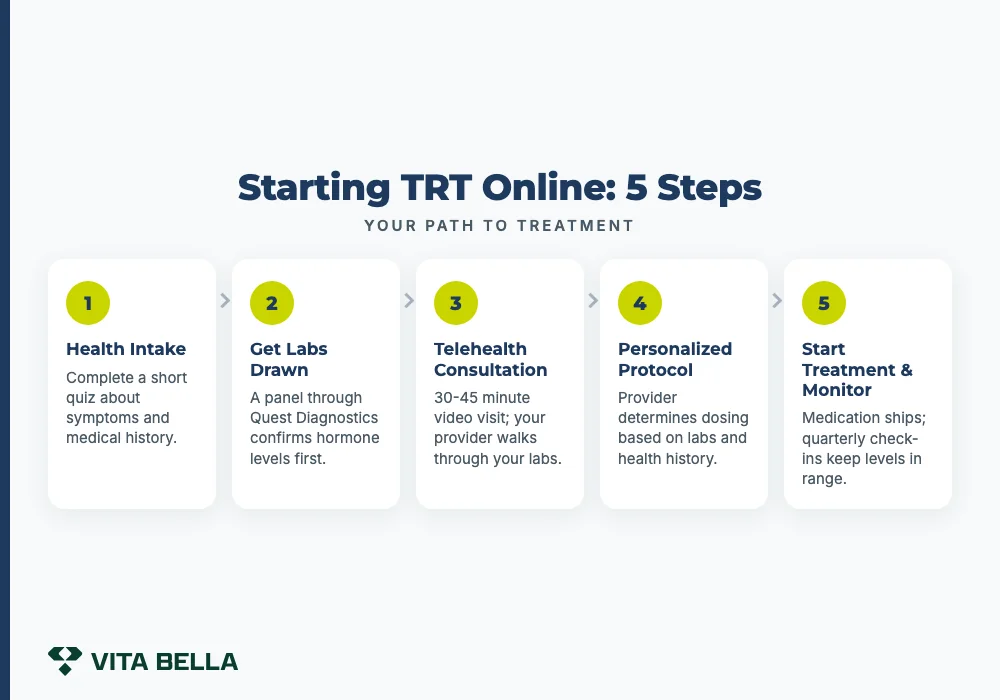 Starting TRT Online: 5 Steps
