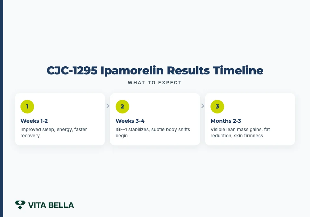 CJC-1295 Ipamorelin Results Timeline