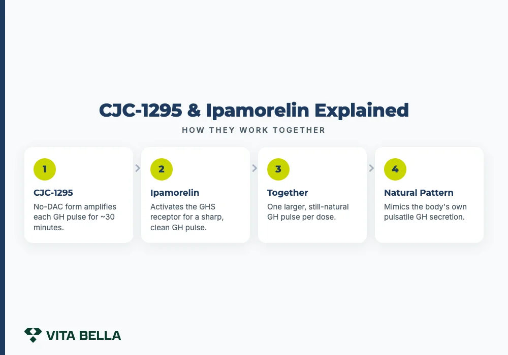 CJC-1295 & Ipamorelin Explained