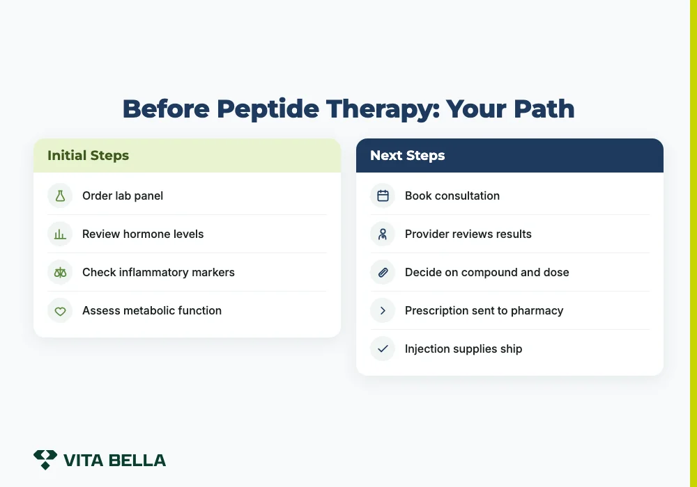 Before Peptide Therapy: Your Path