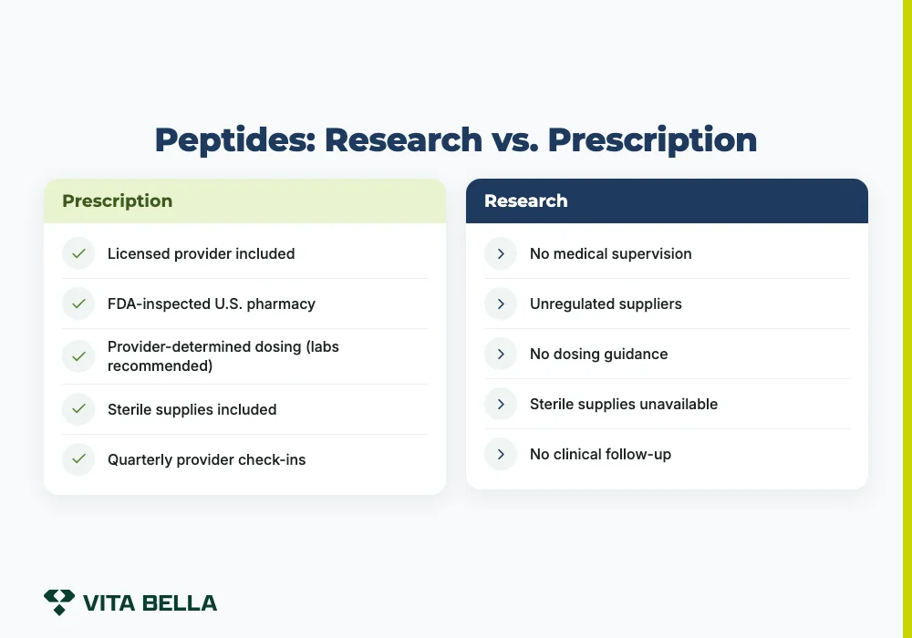 Peptides: Research vs. Prescription