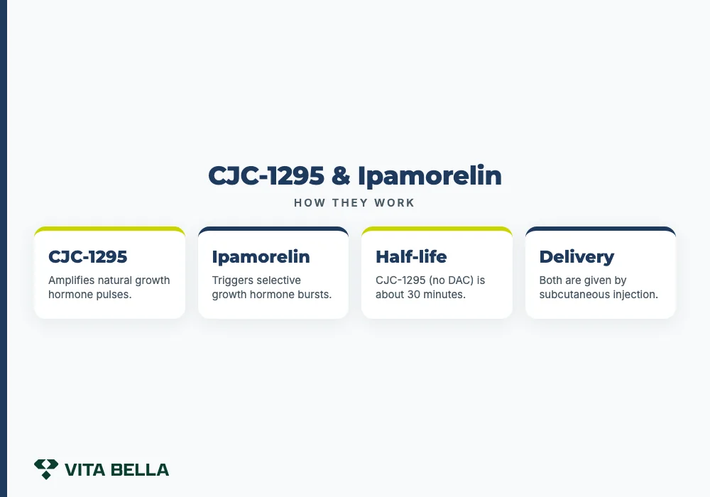 CJC-1295 & Ipamorelin