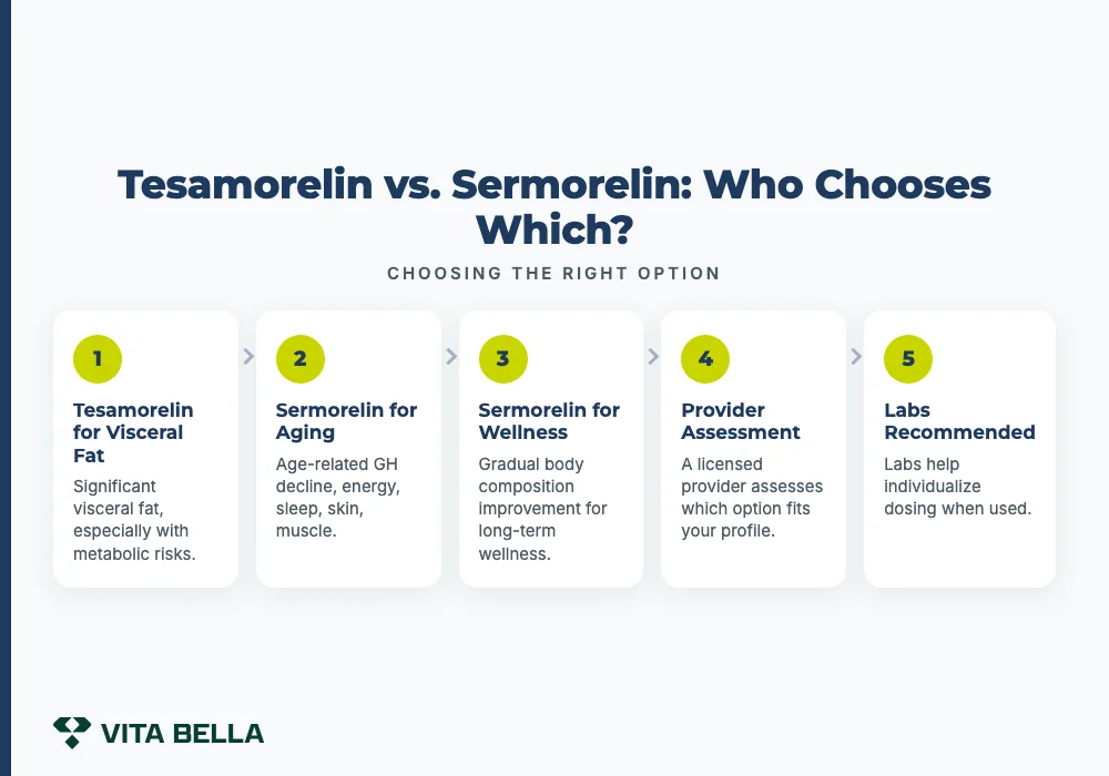 Tesamorelin vs. Sermorelin: Who Chooses Which?