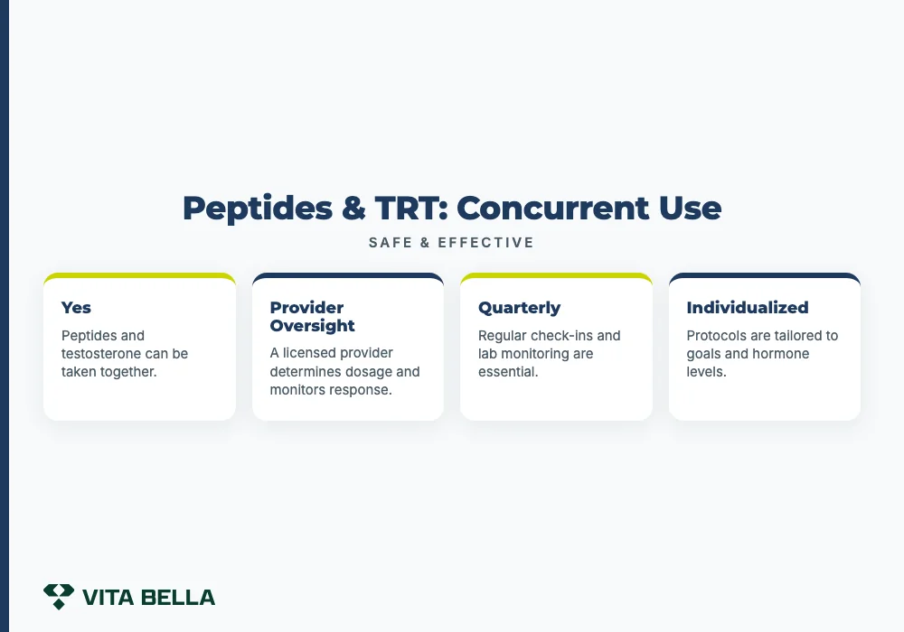 Peptides & TRT: Concurrent Use