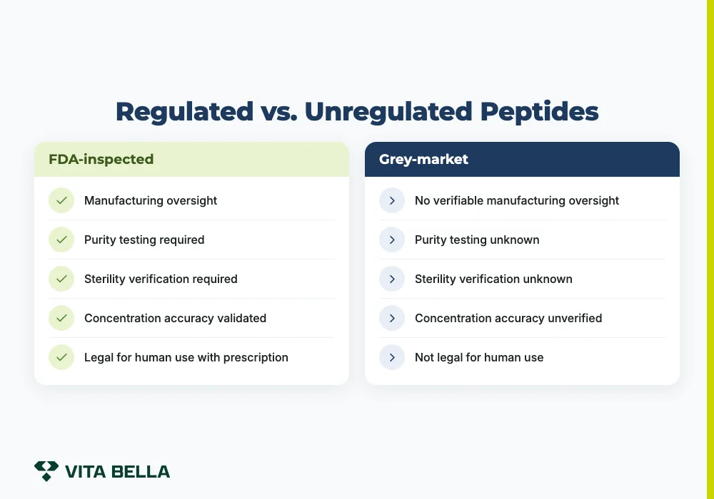 Regulated vs. Unregulated Peptides