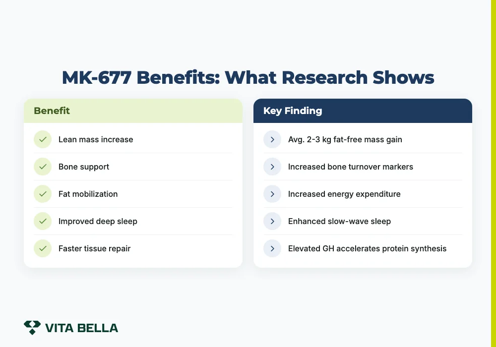 MK-677 Benefits: What Research Shows