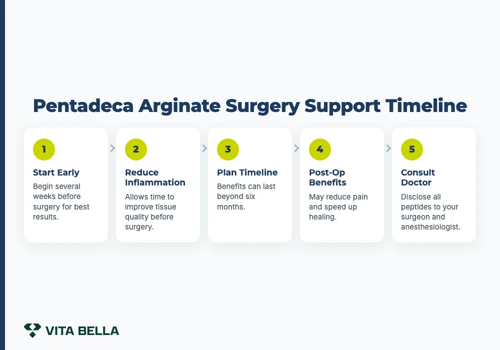 Pentadeca Arginate Surgery Support Timeline