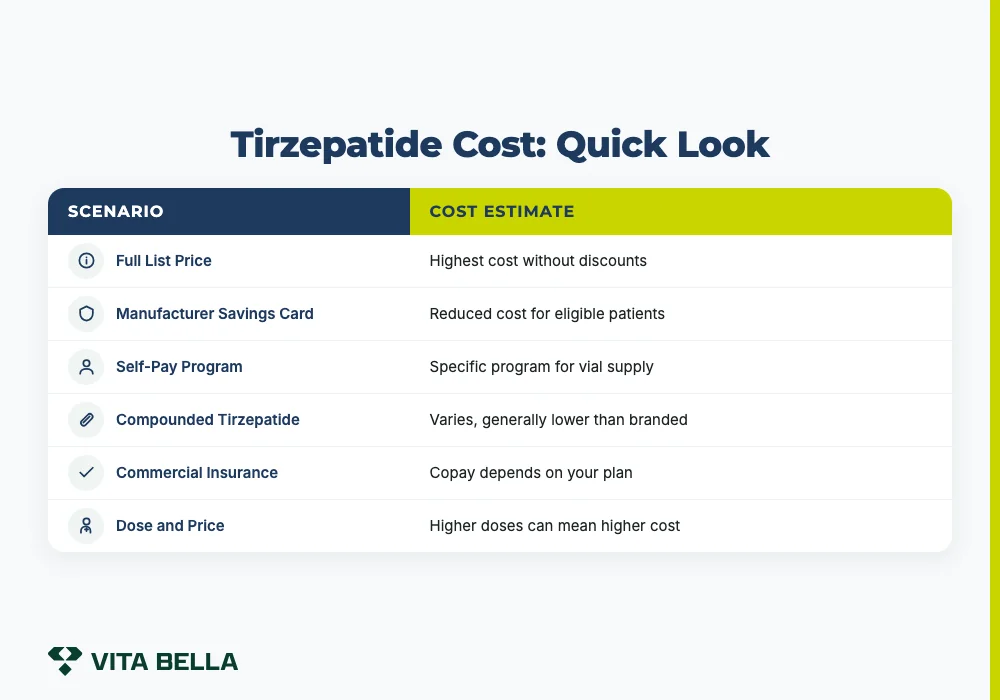 Tirzepatide Cost: Quick Look