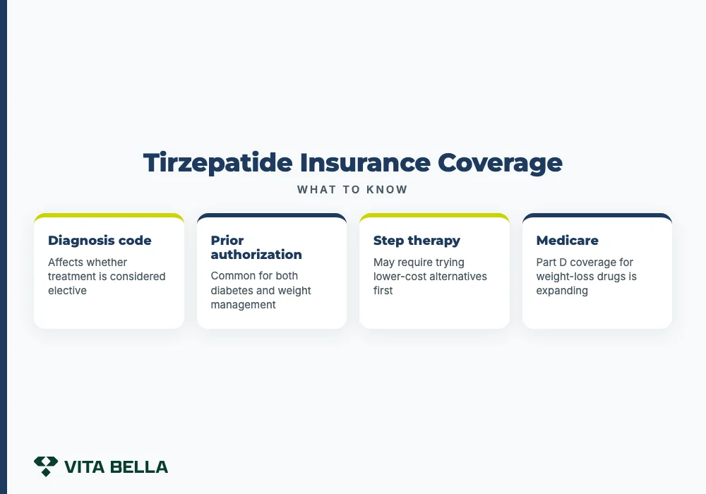 Tirzepatide Insurance Coverage