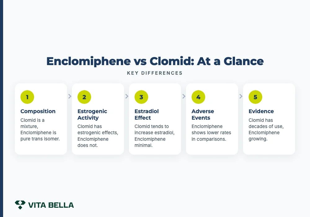 Enclomiphene vs Clomid: At a Glance