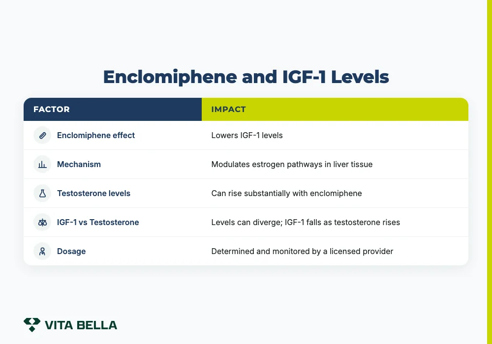 Enclomiphene and IGF-1 Levels