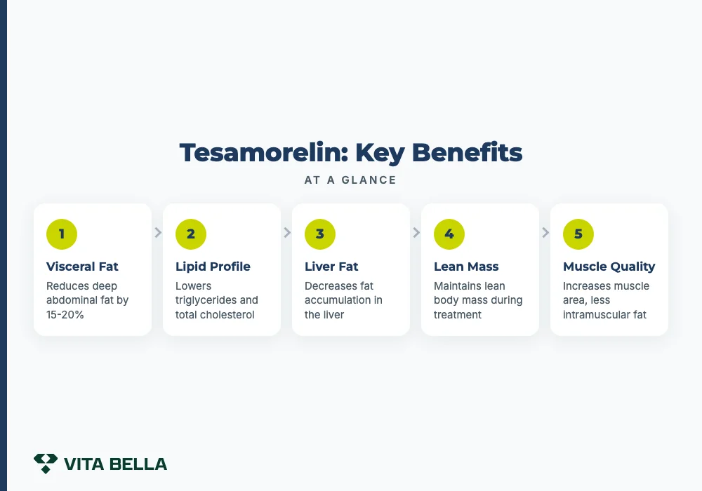 Tesamorelin: Key Benefits