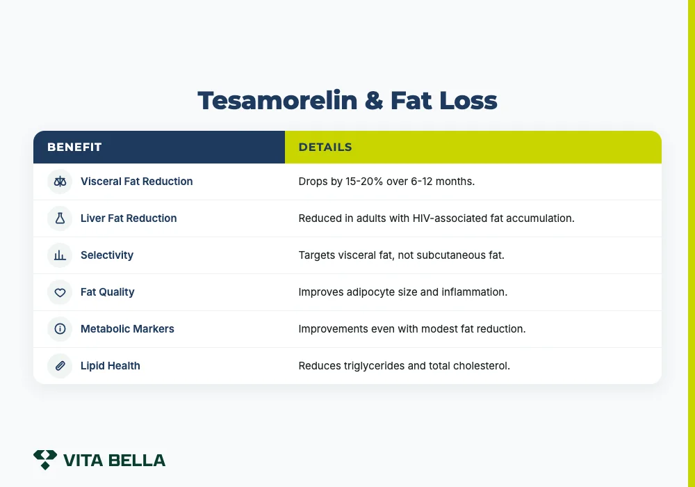 Tesamorelin & Fat Loss