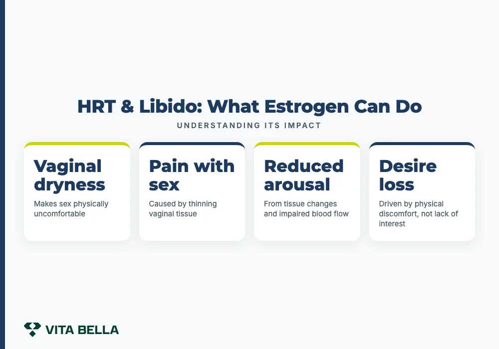 does hrt help with libido