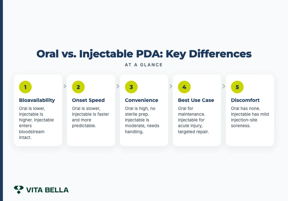 Oral vs. Injectable PDA: Key Differences