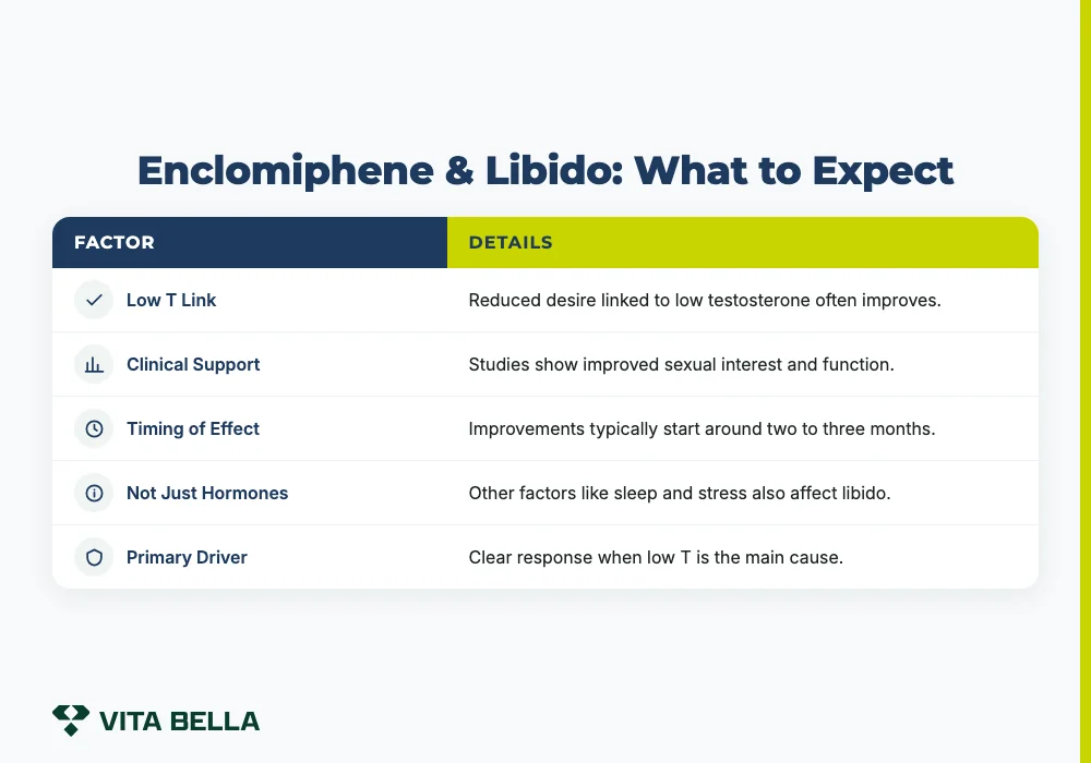 Enclomiphene & Libido: What to Expect