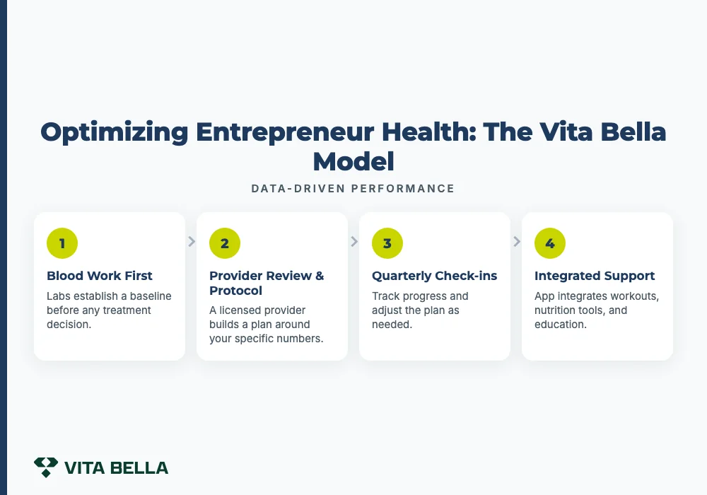 Optimizing Entrepreneur Health: The Vita Bella Model