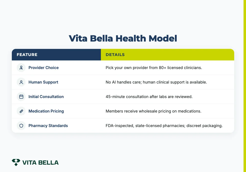 Vita Bella Health Model