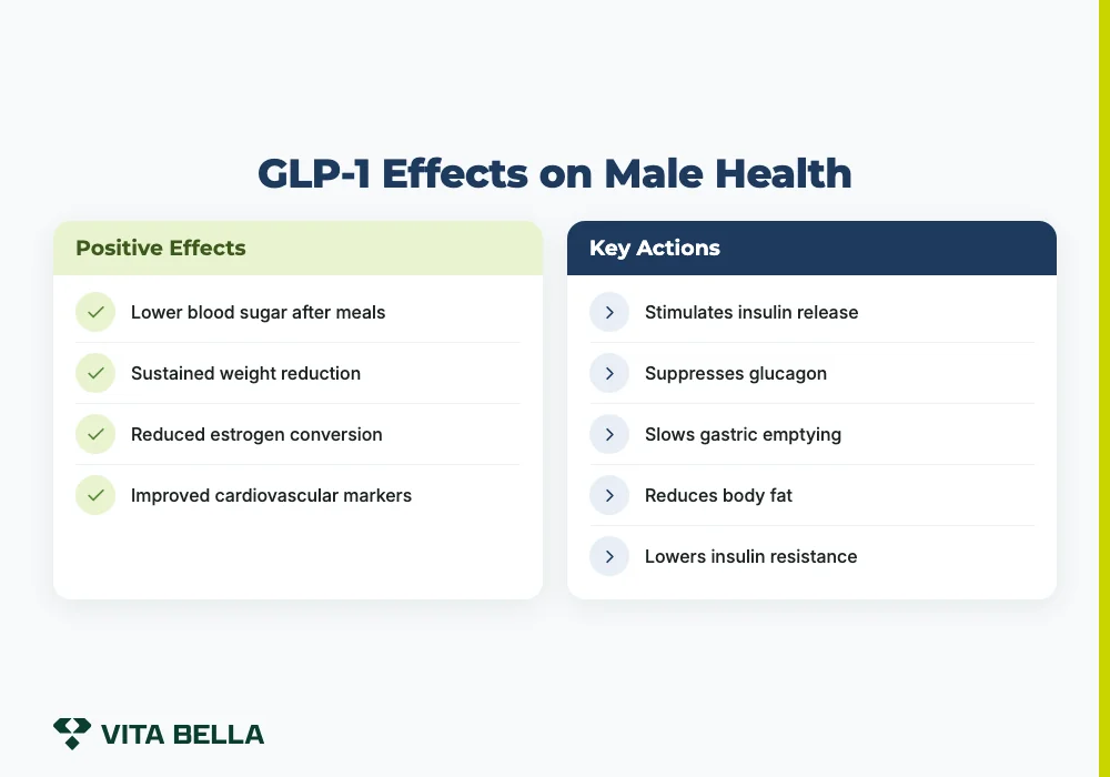 GLP-1 Effects on Male Health