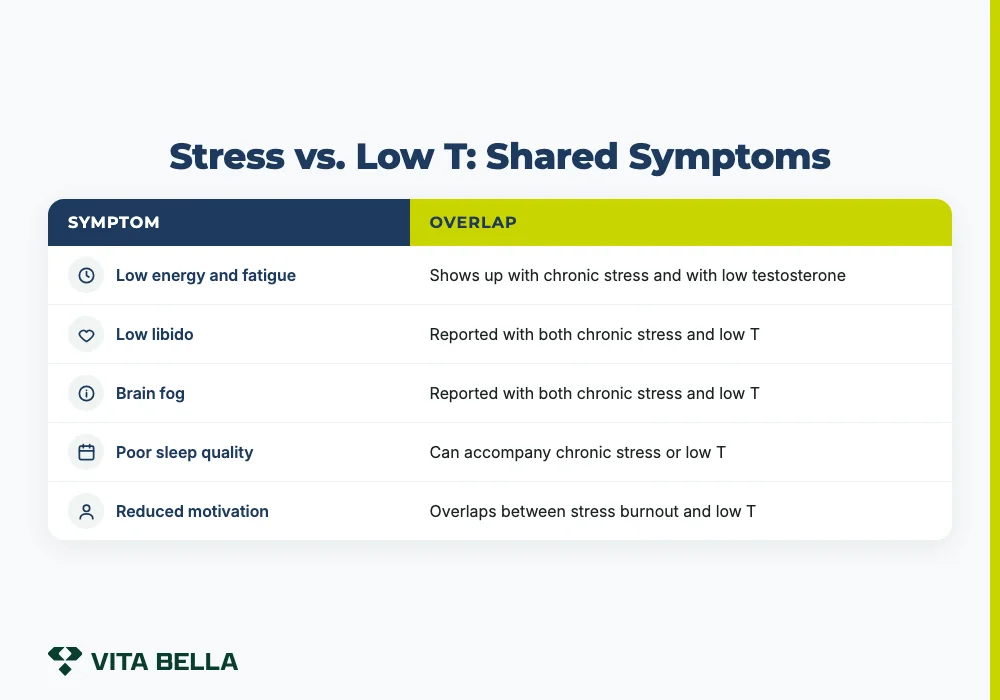 can stress lower testosterone
