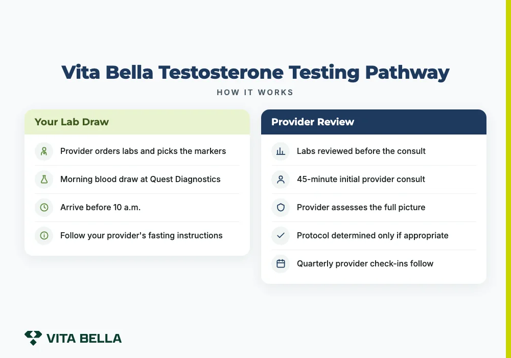 when does testosterone peak